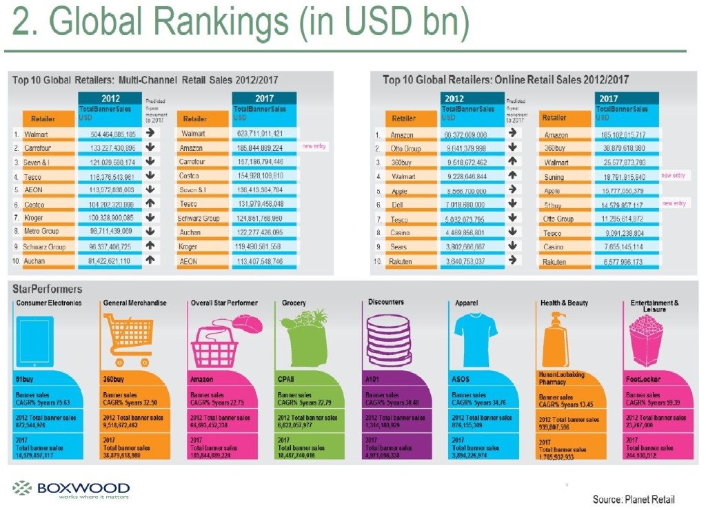 Retail-Global-Ranking